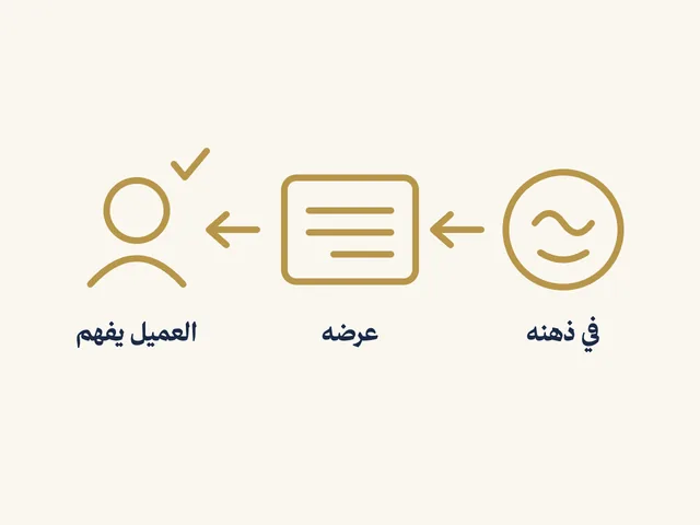 رسم بثلاث خطوات: في ذهنه، ثمّ عرضه، ثمّ العميل يفهم