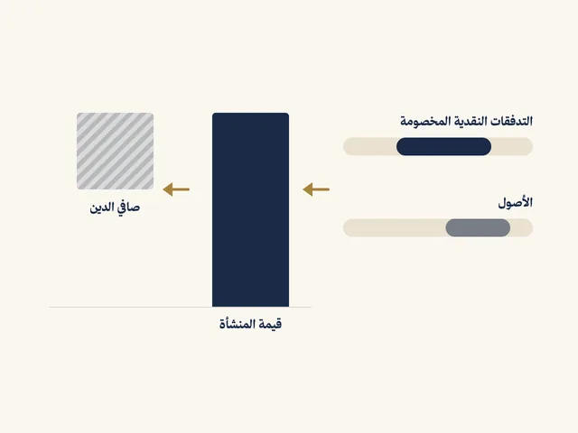مخطط تقييم: طريقتان، ثمّ قيمة المنشأة وصافي الدين، بلا أرقام