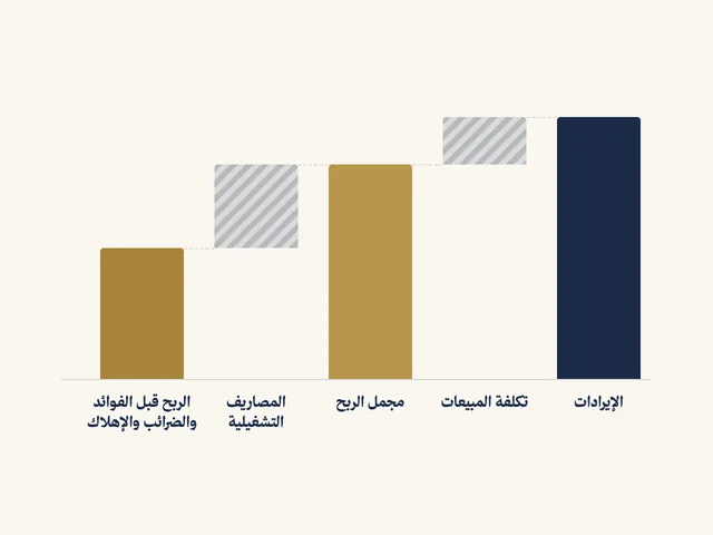 مخطط شلاليّ من الإيرادات إلى الربح قبل الفوائد والضرائب والإهلاك، بلا أرقام